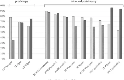 Fig. 2. Overview of the sensitivity and speciﬁcity of DWI and 18 F-FDG PET/CT in the prediction of pathological complete response
