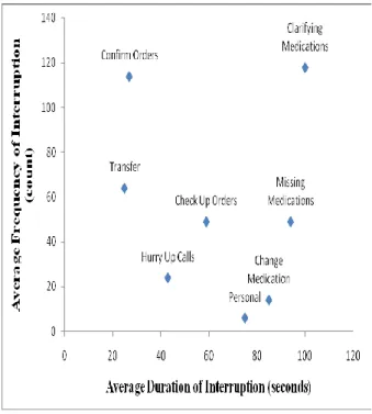Figure 2: Visual for Duration and Frequency of Interruptions 