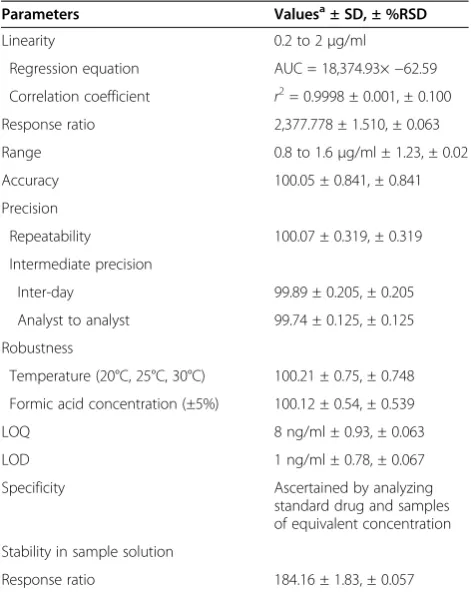 Table 1 System suitability parameters for TAP