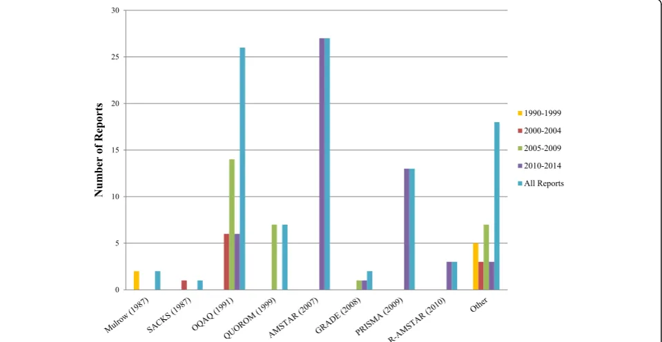 Table 2 Information reported by reports about included SRs