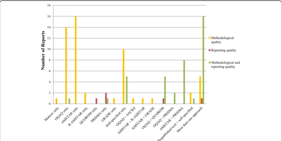 Fig. 3 Published tools or self-specified criteria used alone or in conjunction presented by reported intent