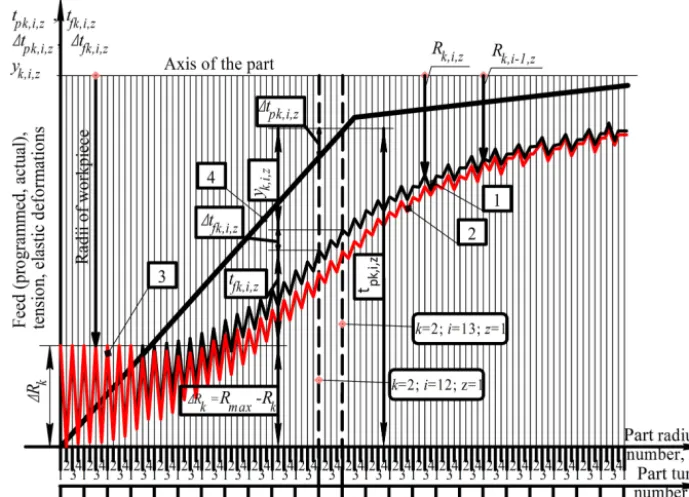 Figure 1. Calculation scheme of the relationship between feeds, elastic deformations and current radii at round grinding with radial feed:(1) trajectory of the radius of the part and the actual position i while turning; (2) trajectory of the radius of the part and the actual positioni − 1 while turning; (3) interrupted cutting zone; (4) programmed feed path.