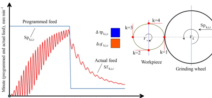 Figure 2. The graphs of minute feeds (programmed and actual) in a two-step grinding cycle