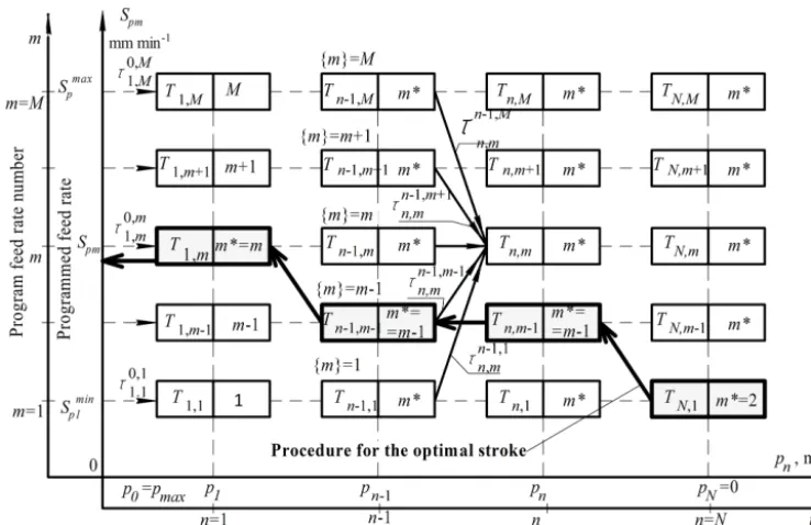 Figure 3. Grid for optimizing the grinding cycle (Spm – nominal program minute feed in the DPM optimization system, mm min−1).