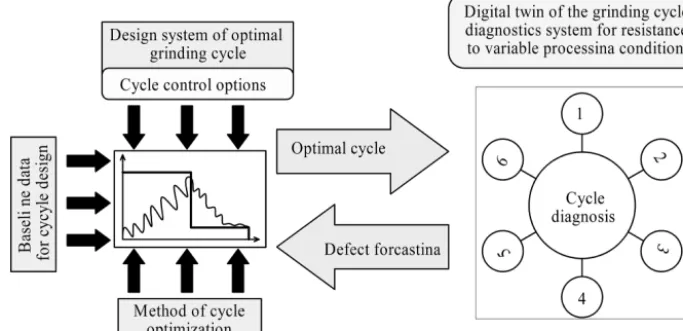 Figure 4. Scheme of interaction of the system for optimizing the MDP cycle with the digital twin of the cycle testing system: (1) defectprevention; (2) improving the reliability of the grinding cycle; (3) forecasting the accuracy and quality of processing; (4) formation ofrestrictions for variable conditions; (5) generation of variable grinding conditions; (6) cycle testing.