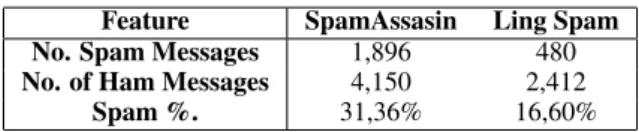 Table 1: Comparison of the used dataset. The spam ratio in both datasets does not follow the statistics of the number of spam messages in the real world which is higher of the 85%