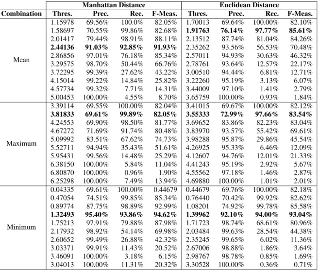 Table 2: Results for different combination rules and distance measures using Spam Assasin corpus