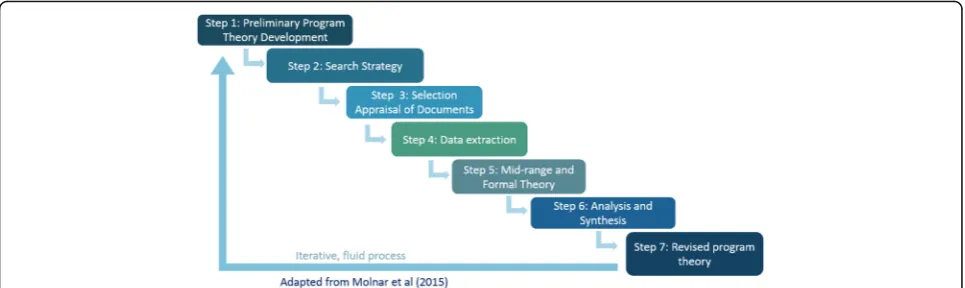 Fig. 1 Realist review process. Adapted from Molnar and colleagues [40], this depicts the seven steps undertaken to formulate a shared decision-making framework from initial search strategy development through stakeholder testing and refinement