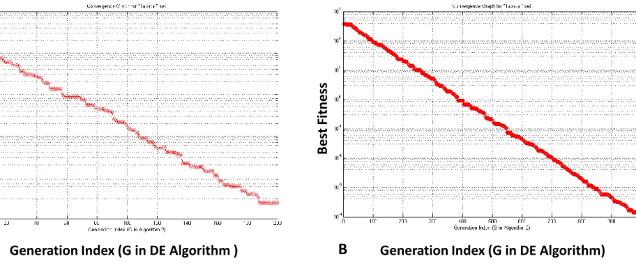 Fig 9.  Convergence graph comparison for the “Tapetal” set. In this experiment we only used two images tilting  by 9 degree with 509 3D points