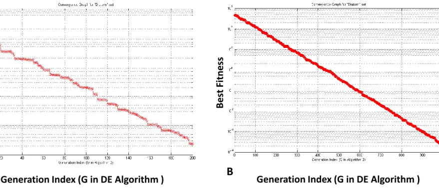 Fig 10.  Convergence graph comparison for the “Diatom” set. In this experiment we only used two images tilting  by 15 degree with 317 3D points
