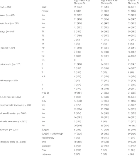 Table 1 Clinical characteristics and statistical results for the two patient groups by age