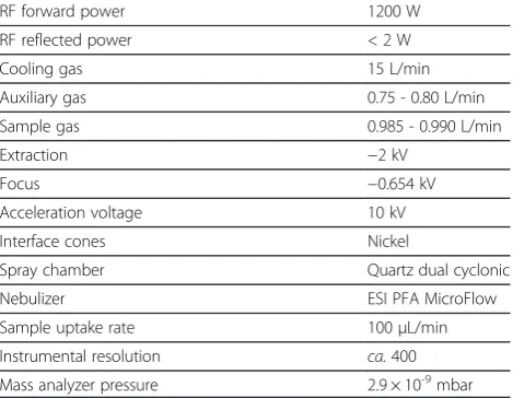 Table 1 Instrumental setting and operational parameters
