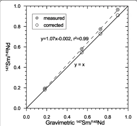 Figure 3 Comparisons of the measured and corrected 147Sm/145Nd ratios with gravimetric values.