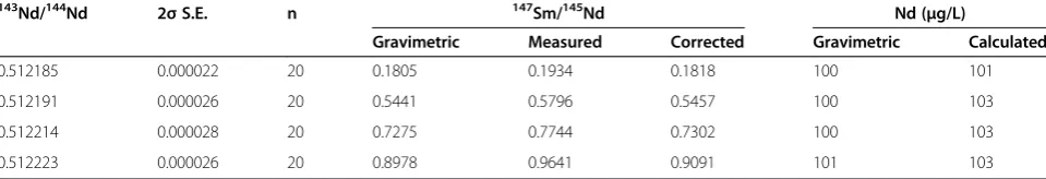 Table 3 Sm-Nd isotopic data of the Sm-doped Nd standard solutions of 100 μg/L Nd
