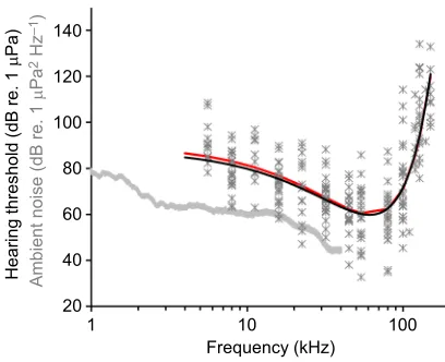 Fig. 8. Modeled population audiogram. Hearing thresholds for all 26animals, all frequencies, and modeled hearing thresholds using a custom leastsquares fit algorithm (black; y=0.008x2−0.94x+88.42; r²=0.57), modified fromCastellote et al., 2014, where y is 