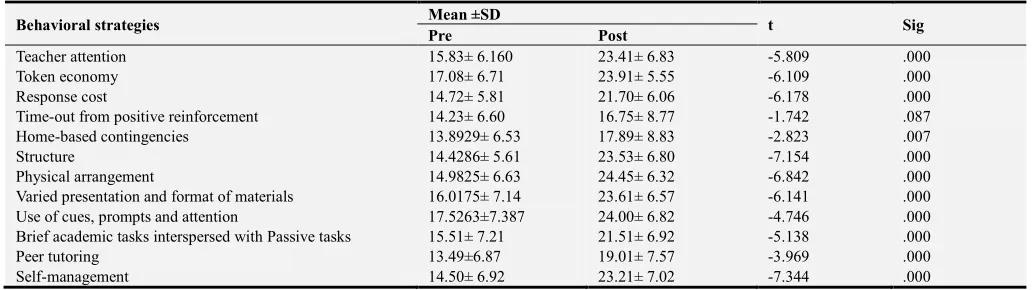 Table 3. Comparison between Pre M±SD and post M±SD of all behavioral strategies among studied subjects (N=57)