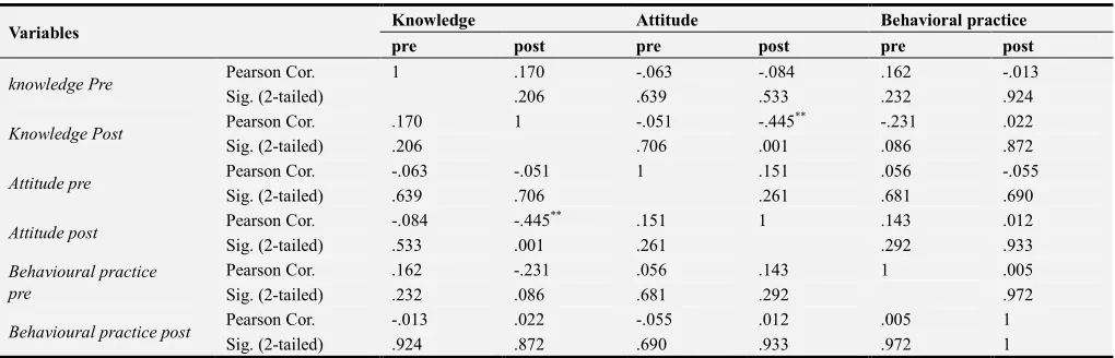 Table 5. Relationship between demographic with knowledge, attitude, and behavioral practice pre and post (n=57)