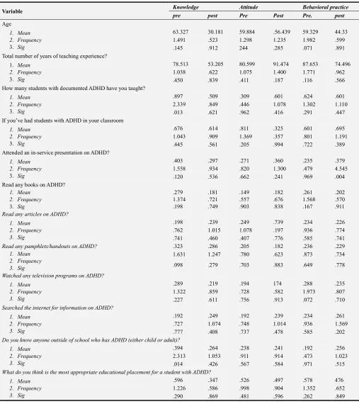 Table 6. Correlation between measurements scales (KDDH, attitudes, and behavioral practices) in pre and post interventions