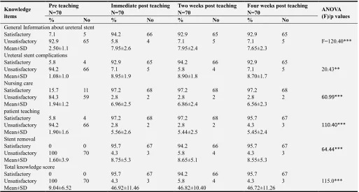 Table 2. Distribution of total and subtotal knowledge scores among studied Nurses pre and post teaching