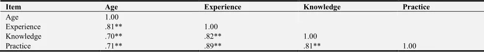 Table 4. Relation between means total knowledge scores of studied Nurses with their ag n = 70