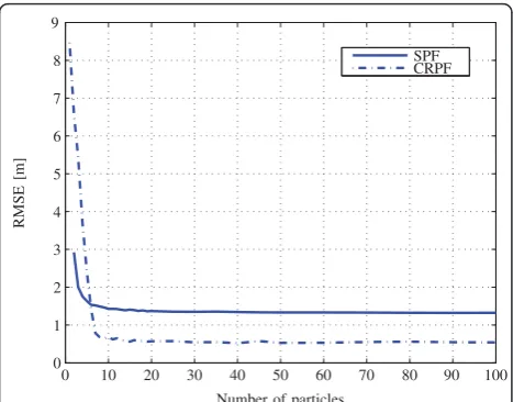 Figure 8a.b, respectively. After using the same axis inter-vals, we can see that the error values are much less andare well bounded in the case of CRPF as compared to thatof LS.