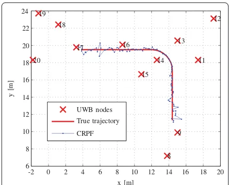 Figure 9 True and estimated trajectories for CRPF solutionwith Np = 50 particles and q = 1.