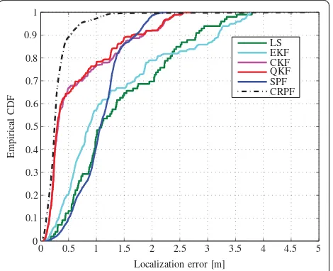 Figure 6 Comparison of the cumulative localization errordistribution functions of the CRPF for a number ofand N q-valuesp = 100 particles.