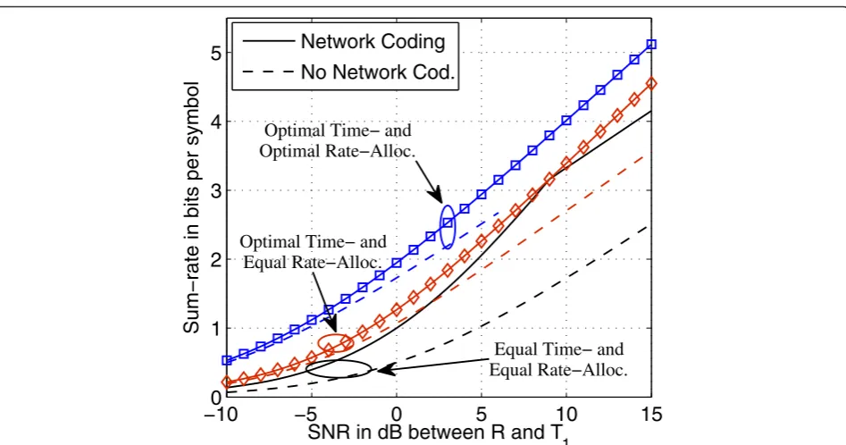 Figure 6 Example 4: Achievable rate over the SNR gR1 from R to T1 for N = 2 terminals