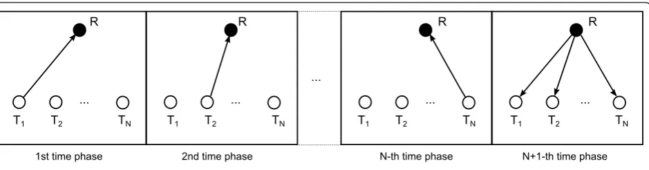 Figure 1 Multi-way relay communication over orthogonal channels