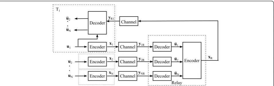 Figure 2 System model: We only depict the decoder at T1 in detail. The decoders at the other terminals work analog to the one at T1.
