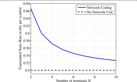 Figure 3 Example 1: Sum-rate for different number of terminals with optimal time allocation and equal rate ratios for symmetricalsetup.