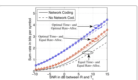 Figure 4 Example 2: Optimal rate allocationnetwork coding for ρ∗ = σ ∗2 /σ ∗1and sum-rate R* for network coding and corresponding values without C(γR1) = 3, C(γR2) = 2and C(γ2R) = 1in a two-terminal case [20].