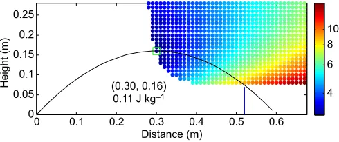 Fig. 1. The ballistic trajectory of point mass m with apex at (x, y) passingover a height constraint at distance d and height h from the origin.