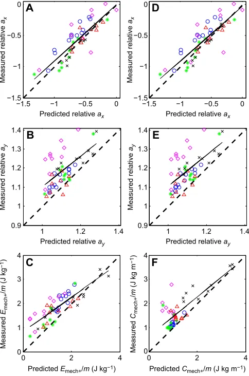 Fig. 6. Predicted and measured values. (Aoptimal values of these parameters for minimisation offor all trials and all dogs, with data points for each dog indicated by a differentsymbol