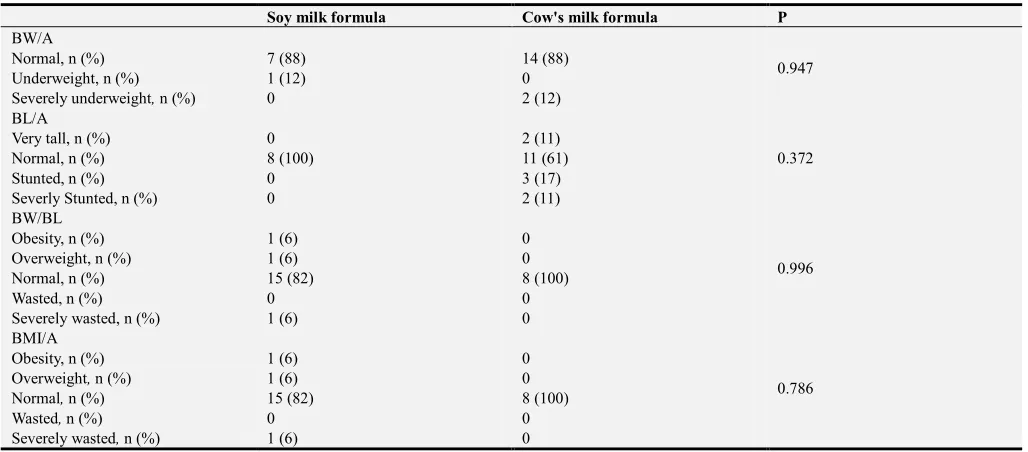 Table 4. Status of puberty in children consuming soy formula and cow's formula. 