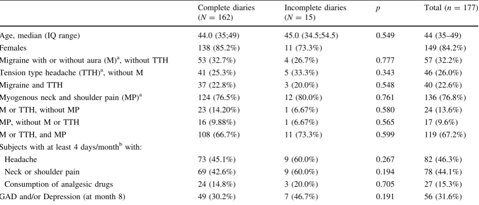 Table 1 Characteristics of the study population (Group 2) at the baseline (months 7–8) of the second phase of the trial