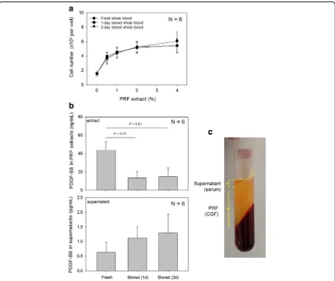 Fig. 4 Bioactivities and PDGF-BB concentrations in PRF extracts and the supernatant serum fraction.cultures and incubated for 3 days to evaluate their effects on cell proliferation