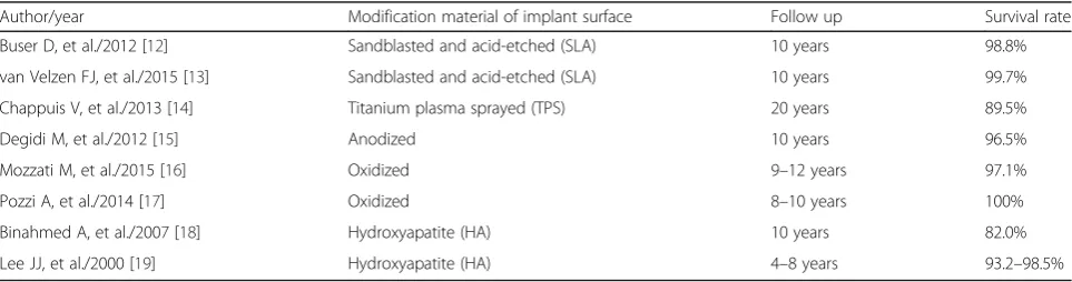 Table 1 The survival rates by modifications of the implant surface