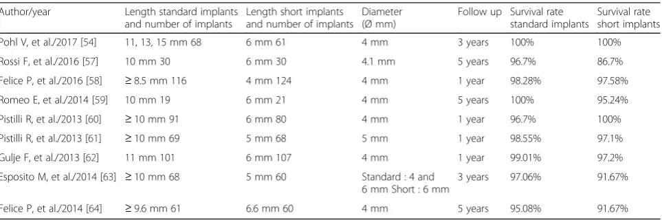 Table 2 The survival rate of standard and short implants