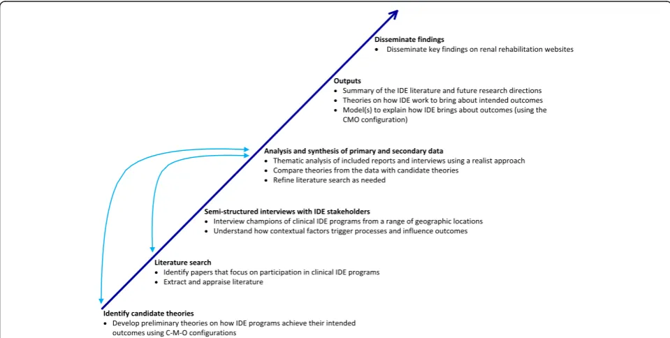 Fig. 1 Overview of the stages of the realist review. The arrows indicate the iterative process of data collection, analysis, and theory development.C-M-O context-mechanism-outcome configuration