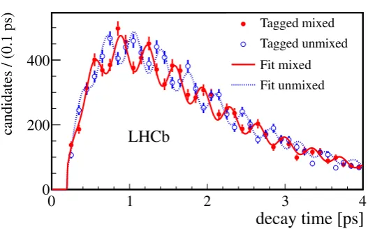 Figure 2. Decay time distribution for the sum of the ﬁve decay modes forcandidates tagged as mixed (different ﬂavour at decay and production; red,continuous line) or unmixed (same ﬂavour at decay and production; blue, dottedline)