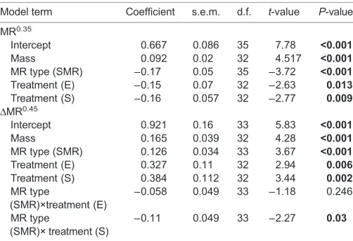 Table 2. Best-fitting models describing the variation in recovery timefollowing a bout of endurance exercise