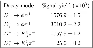 Table 2. Numbers of signal candidates in the four decay modes from the mass ﬁts, with statisticaluncertainties only.