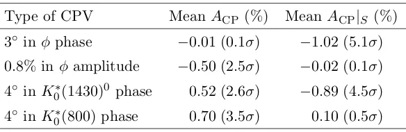 Table 1. Expected mean values of ACP and ACP|S for diﬀerent types of CP violation introducedinto the simulated Dalitz plots, together with the signiﬁcance with which a signal could be observedgiven estimated overall uncertainties in ACP and ACP|S of 0.2%.