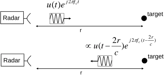 Figure 1.1: Basic radar for detection and ranging