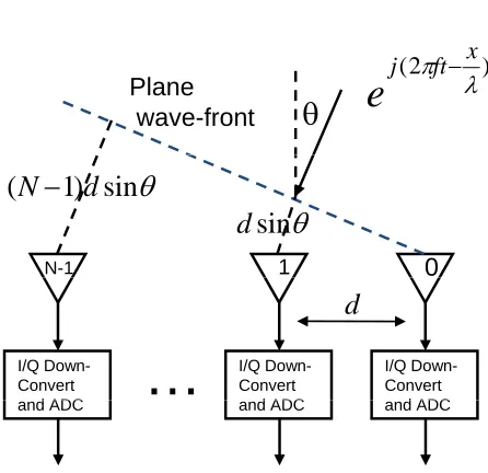 Figure 1.8: A uniform linear antenna array (ULA)