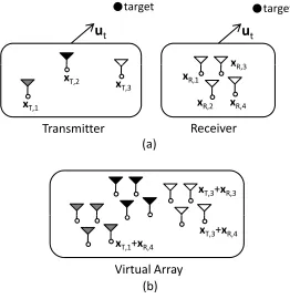 Figure 1.9: (a) A MIMO radar system with M=3 and N=4. (b) The corresponding virtual array