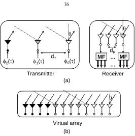 Figure 1.10: (a) A ULA MIMO radar system with M=3 and N=4. (b) The corresponding virtualarray