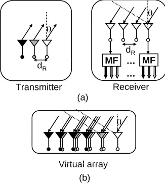 Fig. 1.11 shows an example of the transmitter, receiver and their corresponding virtual array