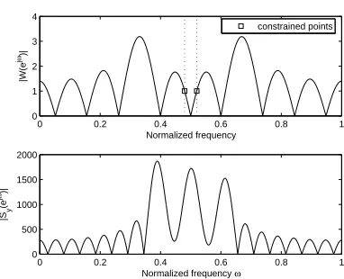 Figure 2.3: The locations of zeros of the beamformer in Fig. 2.2